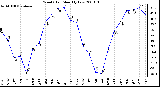 Milwaukee Weather Wind Chill Monthly Low