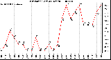 Milwaukee Weather Dew Point (Last 24 Hours)