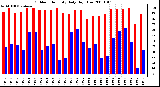 Milwaukee Weather Outdoor Humidity Daily High/Low