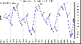 Milwaukee Weather Outdoor Humidity Daily Low