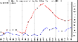 Milwaukee Weather Outdoor Temperature (vs) Dew Point (Last 24 Hours)