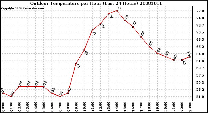 Milwaukee Weather Outdoor Temperature per Hour (Last 24 Hours)