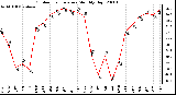 Milwaukee Weather Outdoor Temperature Monthly High