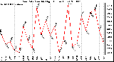 Milwaukee Weather Rain Rate Monthly High (Inches/Hour)