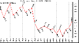 Milwaukee Weather THSW Index Daily High (F)