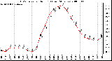 Milwaukee Weather THSW Index per Hour (F) (Last 24 Hours)