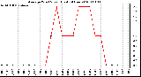 Milwaukee Weather Average Wind Speed (Last 24 Hours)