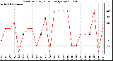 Milwaukee Weather Wind Daily High Direction (By Day)