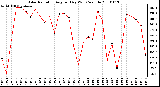 Milwaukee Weather Solar Radiation Avg per Day W/m2/minute