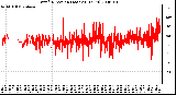 Milwaukee Weather Wind Direction (Last 24 Hours)