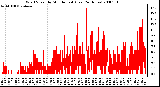 Milwaukee Weather Wind Speed by Minute mph (Last 24 Hours)