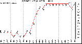 Milwaukee Weather Dew Point (Last 24 Hours)