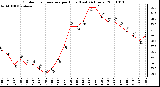 Milwaukee Weather Outdoor Temperature per Hour (Last 24 Hours)