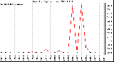 Milwaukee Weather Rain (By Day) (inches)