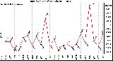 Milwaukee Weather Rain (Per Month) (inches)