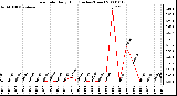 Milwaukee Weather Rain Rate Daily High (Inches/Hour)