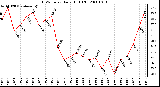 Milwaukee Weather THSW Index Daily High (F)