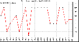 Milwaukee Weather Wind Direction (By Day)