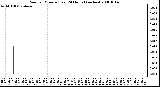 Milwaukee Weather Rain per Minute (Last 24 Hours) (inches)