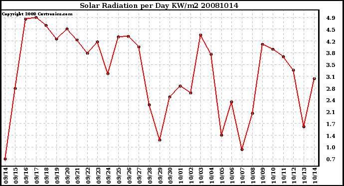 Milwaukee Weather Solar Radiation per Day KW/m2