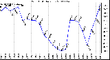 Milwaukee Weather Wind Chill Daily Low