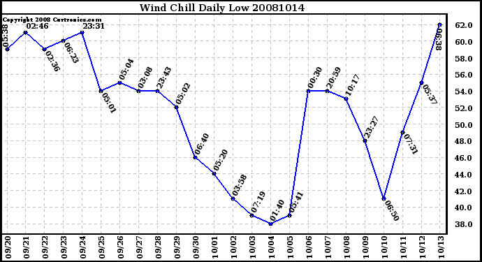 Milwaukee Weather Wind Chill Daily Low