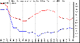 Milwaukee Weather Outdoor Temperature (vs) Dew Point (Last 24 Hours)