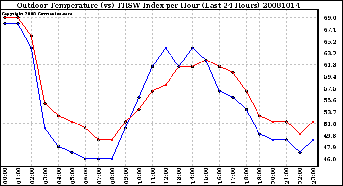 Milwaukee Weather Outdoor Temperature (vs) THSW Index per Hour (Last 24 Hours)