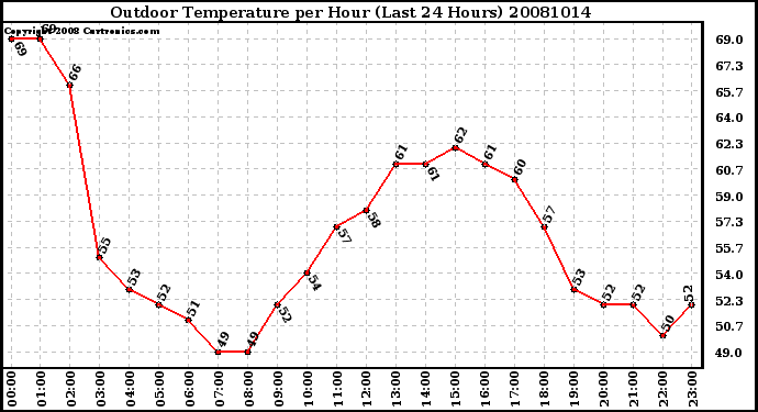 Milwaukee Weather Outdoor Temperature per Hour (Last 24 Hours)