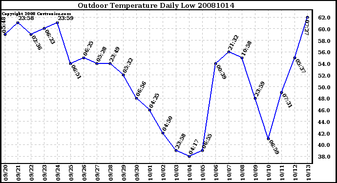 Milwaukee Weather Outdoor Temperature Daily Low