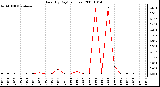 Milwaukee Weather Rain (By Day) (inches)