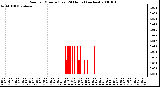 Milwaukee Weather Rain per Minute (Last 24 Hours) (inches)