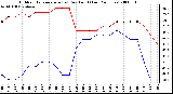 Milwaukee Weather Outdoor Temperature (vs) Dew Point (Last 24 Hours)