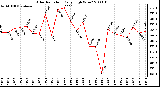 Milwaukee Weather Solar Radiation Daily High W/m2