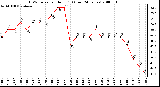 Milwaukee Weather THSW Index per Hour (F) (Last 24 Hours)