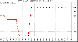 Milwaukee Weather Wind Direction (Last 24 Hours)