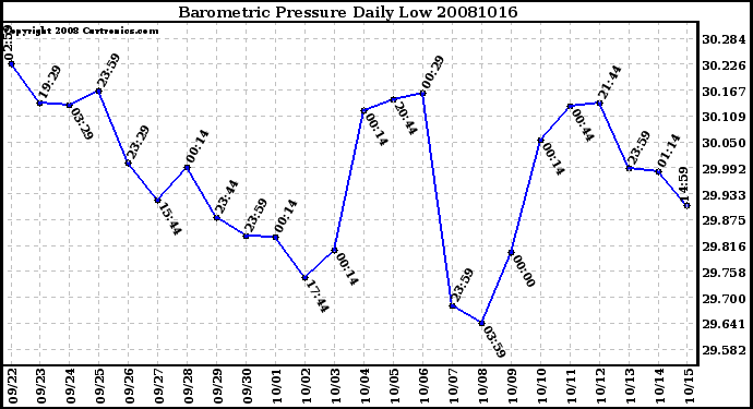 Milwaukee Weather Barometric Pressure Daily Low