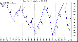 Milwaukee Weather Dew Point Daily Low