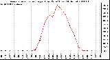 Milwaukee Weather Average Solar Radiation per Hour W/m2 (Last 24 Hours)