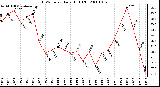 Milwaukee Weather THSW Index Daily High (F)