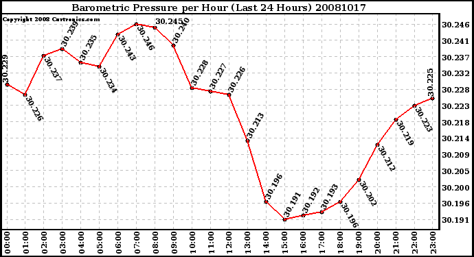 Milwaukee Weather Barometric Pressure per Hour (Last 24 Hours)