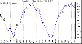 Milwaukee Weather Wind Chill Monthly Low