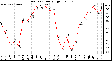 Milwaukee Weather Heat Index Monthly High