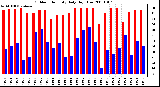 Milwaukee Weather Outdoor Humidity Daily High/Low