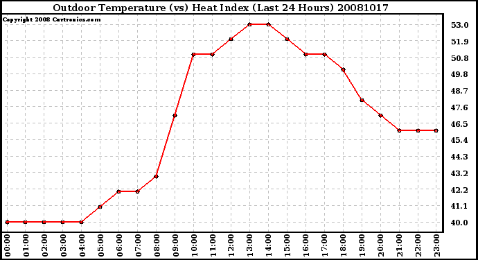 Milwaukee Weather Outdoor Temperature (vs) Heat Index (Last 24 Hours)