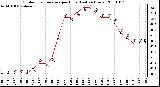 Milwaukee Weather Outdoor Temperature per Hour (Last 24 Hours)