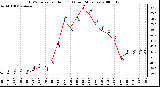 Milwaukee Weather THSW Index per Hour (F) (Last 24 Hours)