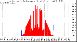 Milwaukee Weather Solar Radiation & Day Average per Minute W/m2 (Today)