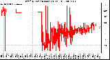 Milwaukee Weather Wind Direction (Last 24 Hours)