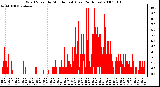 Milwaukee Weather Wind Speed by Minute mph (Last 24 Hours)